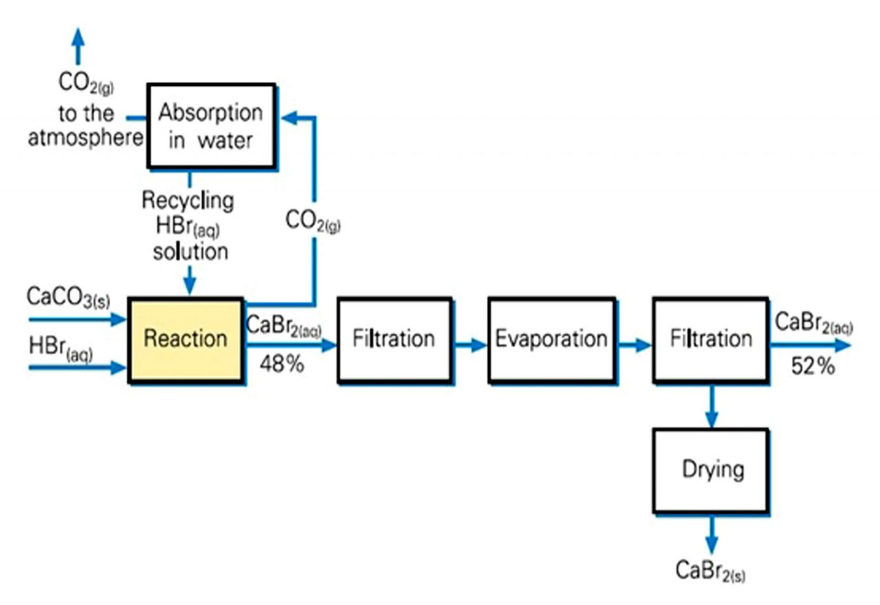 Chemical Products Passing